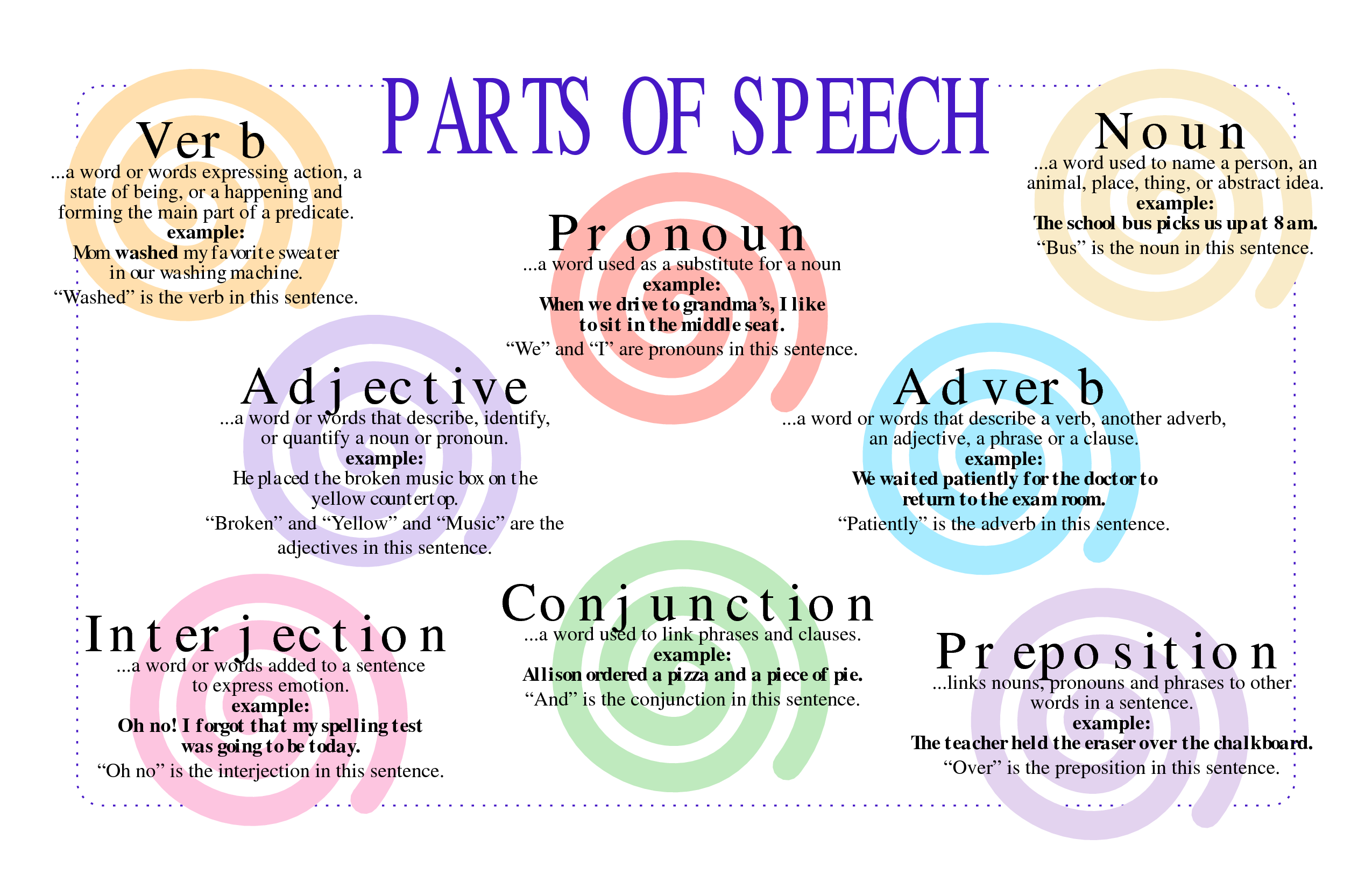 Parts The Parts Of Speech